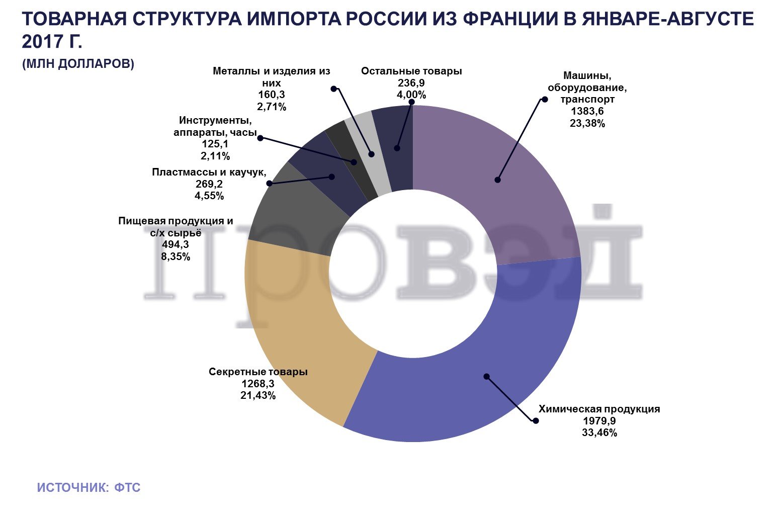 Чем торгуют между собой Россия и Франция?